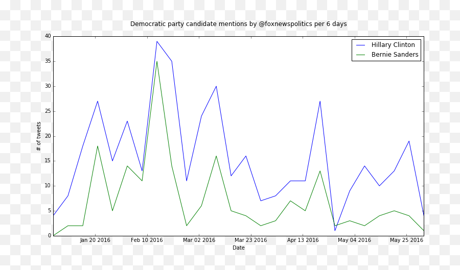 Political Data Science Twitter Predicted The Presidential Emoji,Emotion Black Rights Bernie Sanders