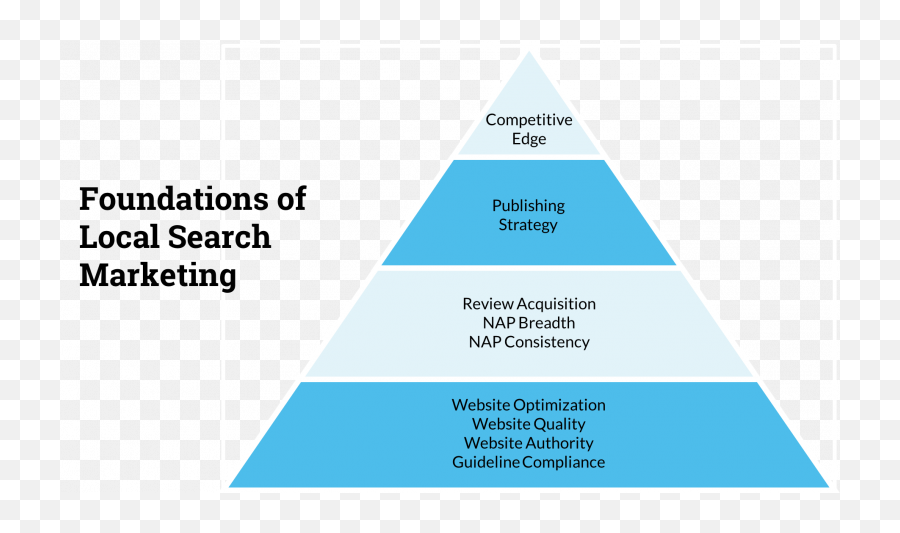 Local Search Marketing Local Seo - Moz Local Search Emoji,Pyramid Model Real Emotion Faces Local Search Marketing Local Seo - Moz Local Search Emoji,Pyramid Model Real Emotion Faces