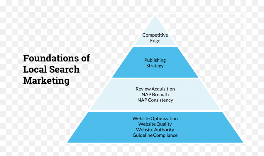 Local Search Marketing Local Seo - Moz Local Search Emoji,Pyramid Model Real Emotion Faces