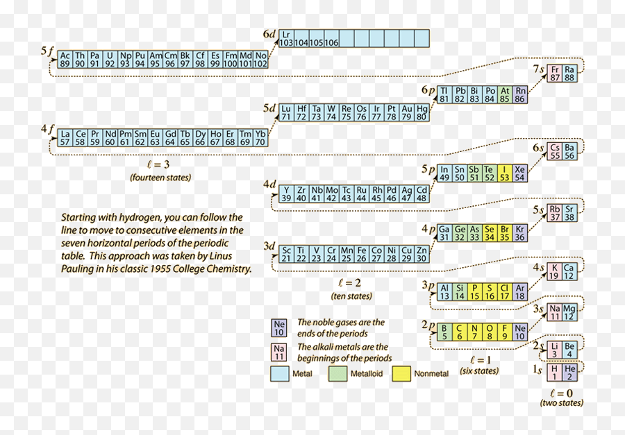 Order Of Filling Of Electron States - Language Emoji,A Periodic Chart Of Human Emotions