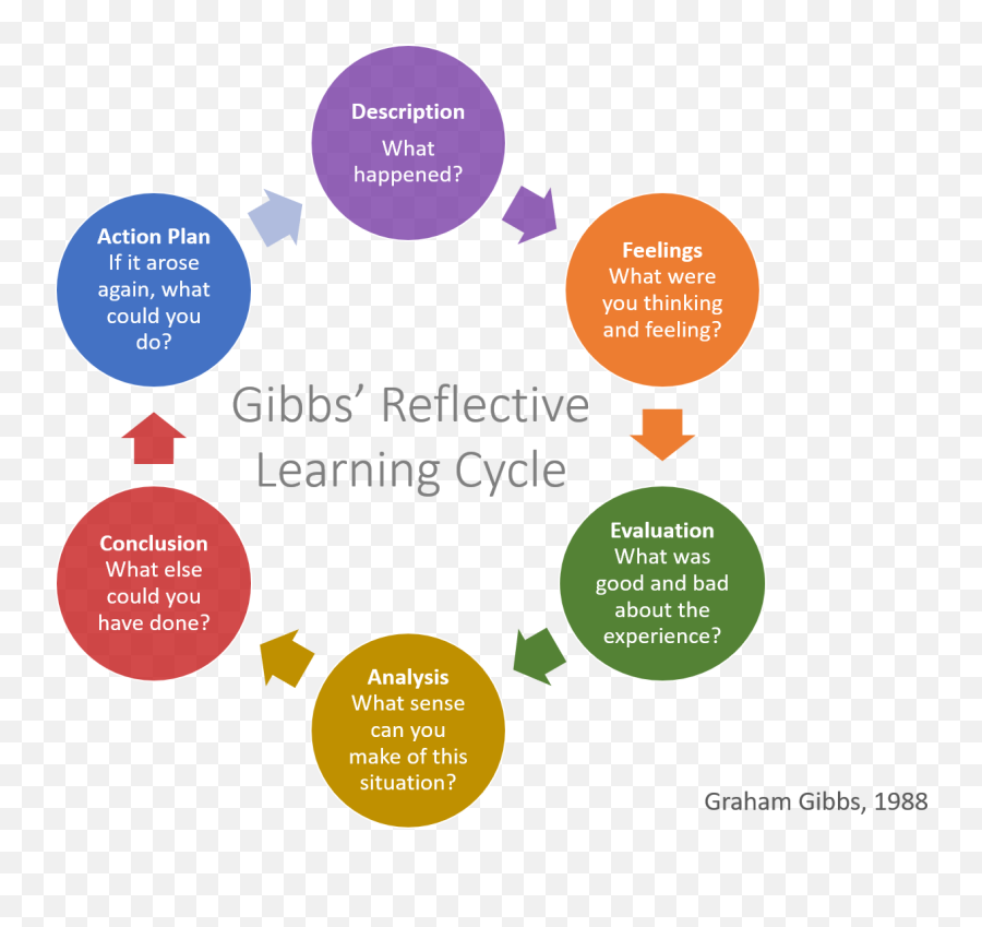 Helen Martin U2013 Helen Martin Blog - Diagram Of Training And Development Emoji,What Happened Fail Emotions