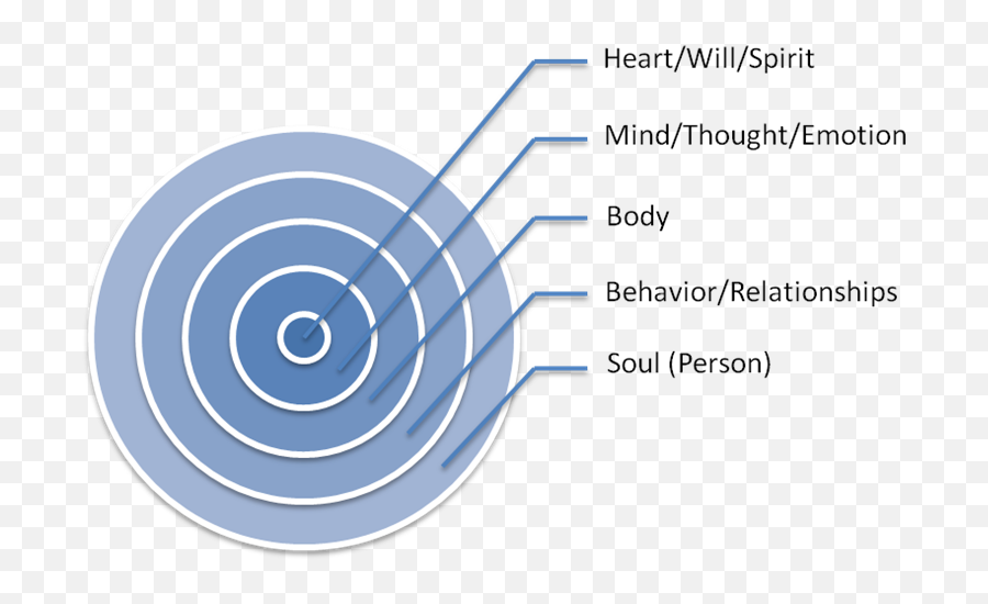 Image Result For Body Mind Emotion - Oceanic Circle Of Power Gandhi Emoji,Mind Will And Emotions