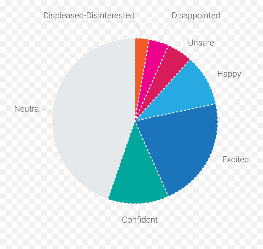 Callsense Notrino Research - Dot Emoji,Emotion Chart