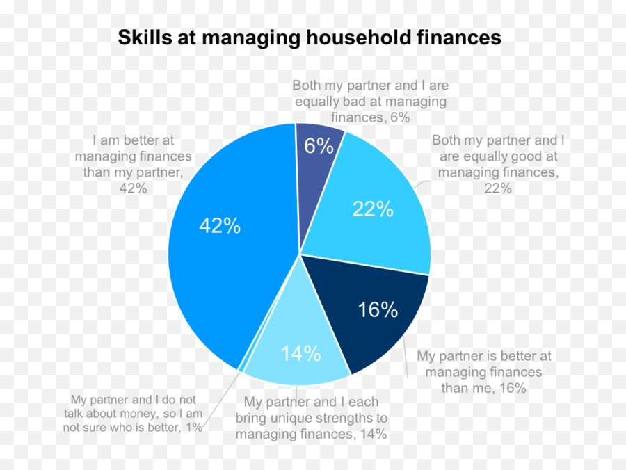 Marriage And Money - Eevateu0027s Center For The New Middle Class Vertical Emoji,Overestimation Underestimation Emotions