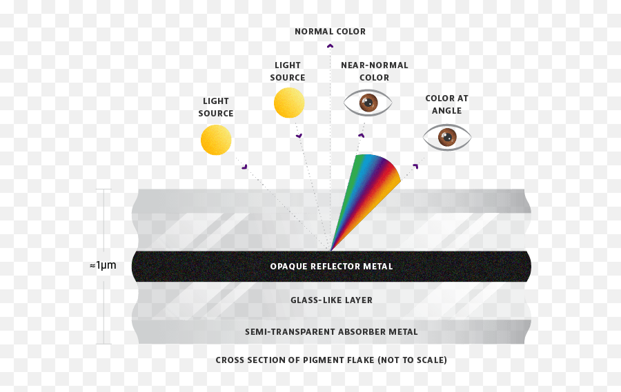 Color Innovation From Trend To End By Viavi - Vertical Emoji,Physics Emotion Diagram