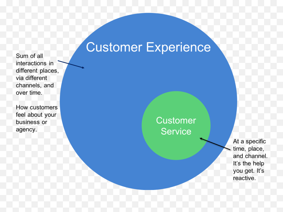Customer Experience Strategy - Customer Service Experience Emoji,Emotions In Business