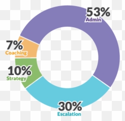 Your Call Center Manager Playbook - Dot Emoji,Emotion Circle Chart Where The Center Is Overwhelmed