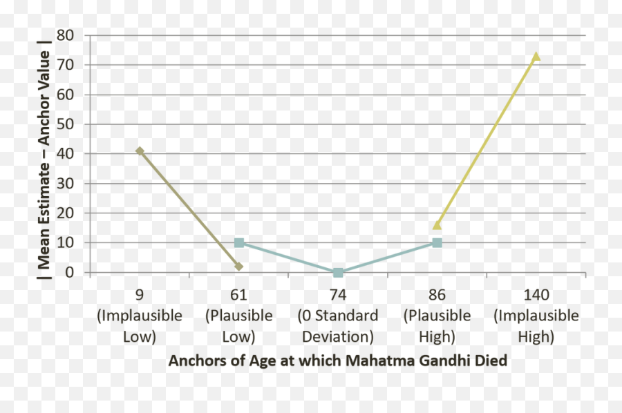 Original Research The Anchoring Effect In A Range Of - Plot Emoji,Overestimation Underestimation Emotions