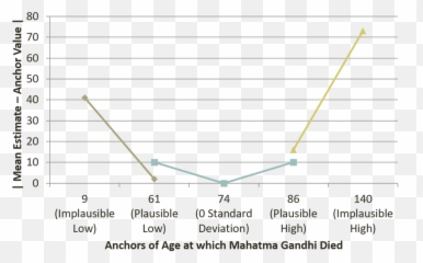 Original Research The Anchoring Effect In A Range Of - Plot Emoji,Overestimation Underestimation Emotions