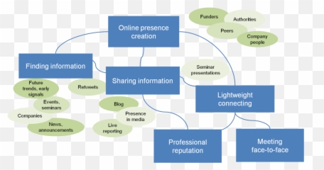 How Researchers Use Social Media To Promote Their Research - Sharing Emoji,Thoughts On Expressing Emotions On Social Media