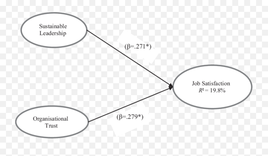 Regression Model Of Sustainable Leadership Organisational Emoji,Fien Emotions