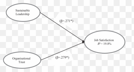 Regression Model Of Sustainable Leadership Organisational Emoji,Fien Emotions