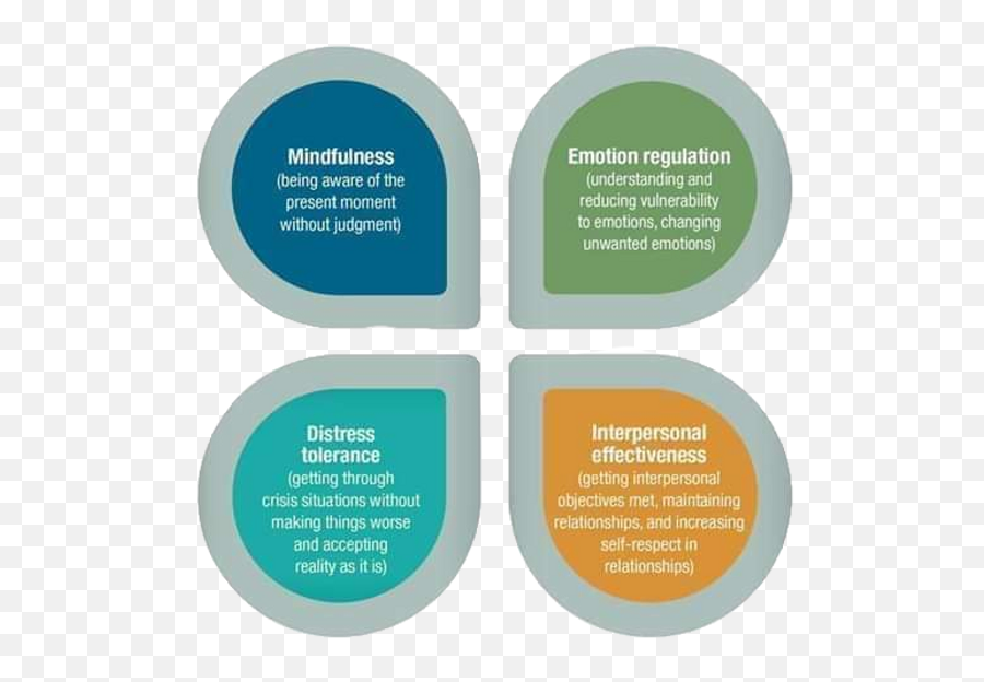 Dbt Defined - Mindfulness Interpersonal Effectiveness Distress Tolerance And Emotion Regulation Emoji,Emotion Regulation Worksheets Marsha Linehan