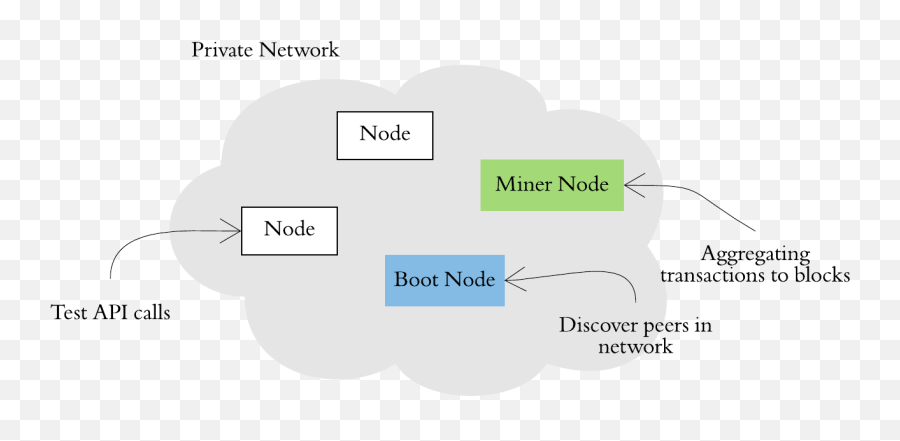 How To Setup Your Own Private Ethereum Network By Pradeep - Dot Emoji,Howto Get Emojis In Mope.io