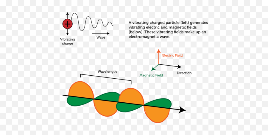 Physical Science - Do Electromagnetic Waves Form Emoji,Particle Emotion Engine