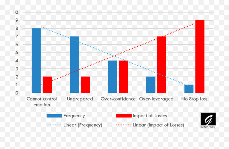 Top 3 Reasons Forex Traders Fail - Statistical Graphics Emoji,Emotions Cloud Judgement