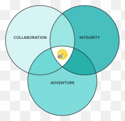 Course To Help You Learn The - Core Values Diagram Emoji,Emoji Sexting Tricks