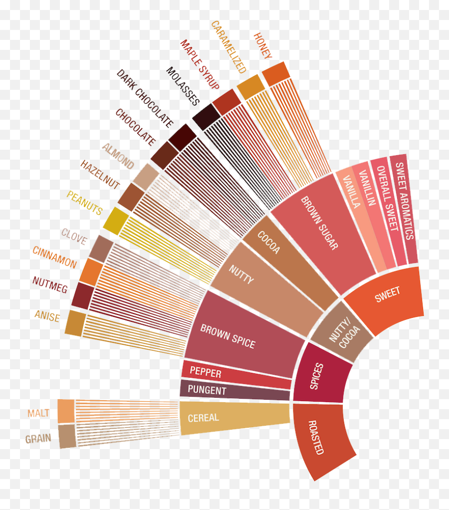 Coffee Sensory Workshop - Sca Coffee Flavor Wheel Jpeg Emoji,Tongue Emotion Fb Shortcut