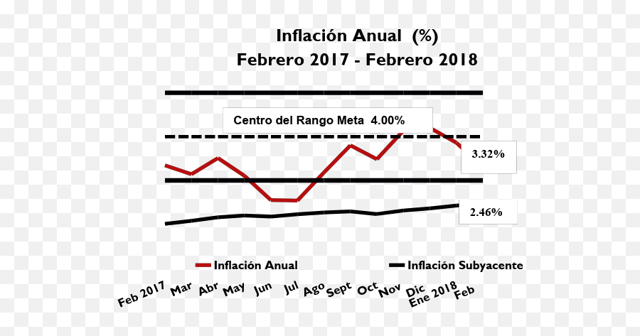 Informe Índice De Precios Al Consumidor Ipc Febrero 2018 - Plot Emoji,Emoticon Palmera Facebook