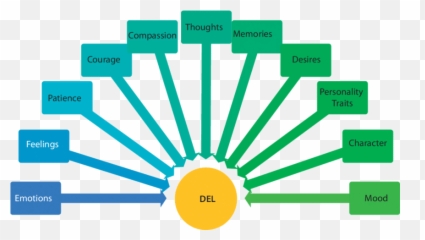 Conceptualisations Associated With Del - Mental Imagery Emoji,Emotions Associated With Oragne