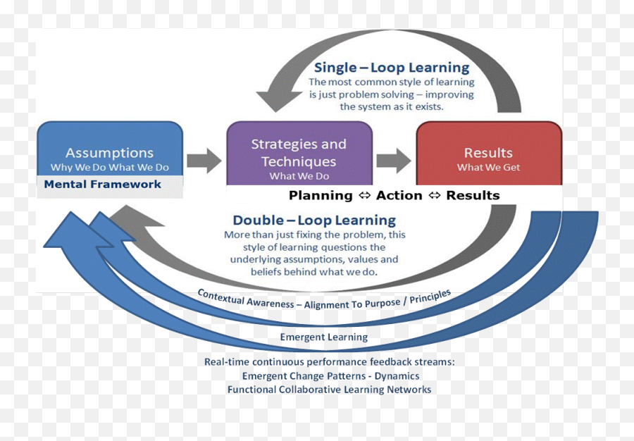 Emergent Action Research Ear And Emergent Learning The - Triple Single Loop Learning Emoji,Sculture Activity - Showing Emotion