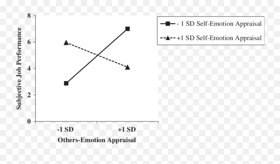 Two - Way Interaction Effect Between Othersemotion Appraisal Dot Emoji,Emotion Appraisal ??