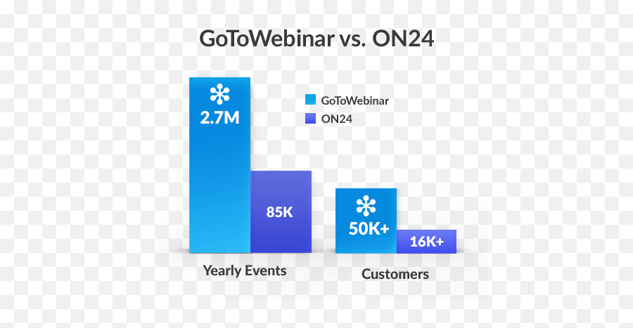 On24 Vs Gotowebinar Comparison - Vertical Emoji,Goto Webinar Emoticon