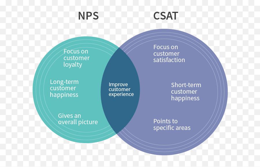 What Is Nps Or Net Promoter Score By Surveysparrow Medium - Net Promoter Score Vs Customer Satisfaction Emoji,Loyal Emoji