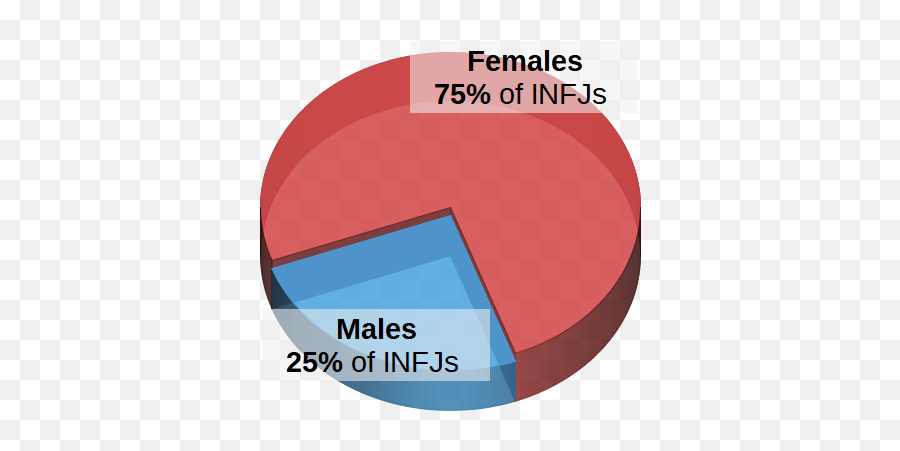 Infj Personality Type - Infj Pie Chart Emoji,Infj Emotions