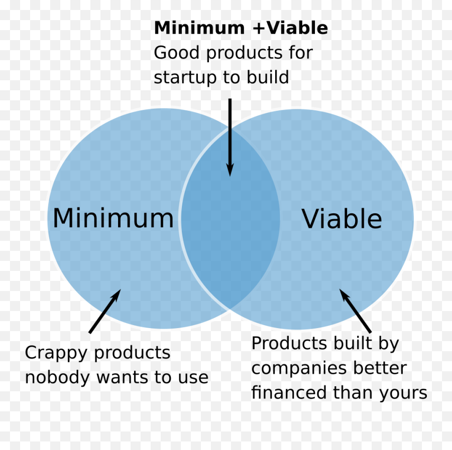 The Lean Startup - Dot Emoji,Emotions Of Startup Curve Graphic