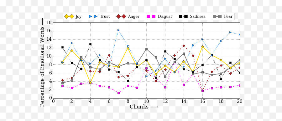 Resources - Plot Emoji,The Emotion Flow And Chart