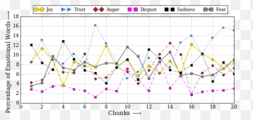 Resources - Plot Emoji,The Emotion Flow And Chart