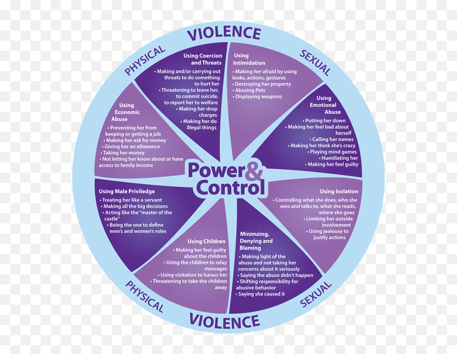 Cycle Of Domestic Violence - Les Emoji,Where Is Jealousy On The Wheel Of Emotions