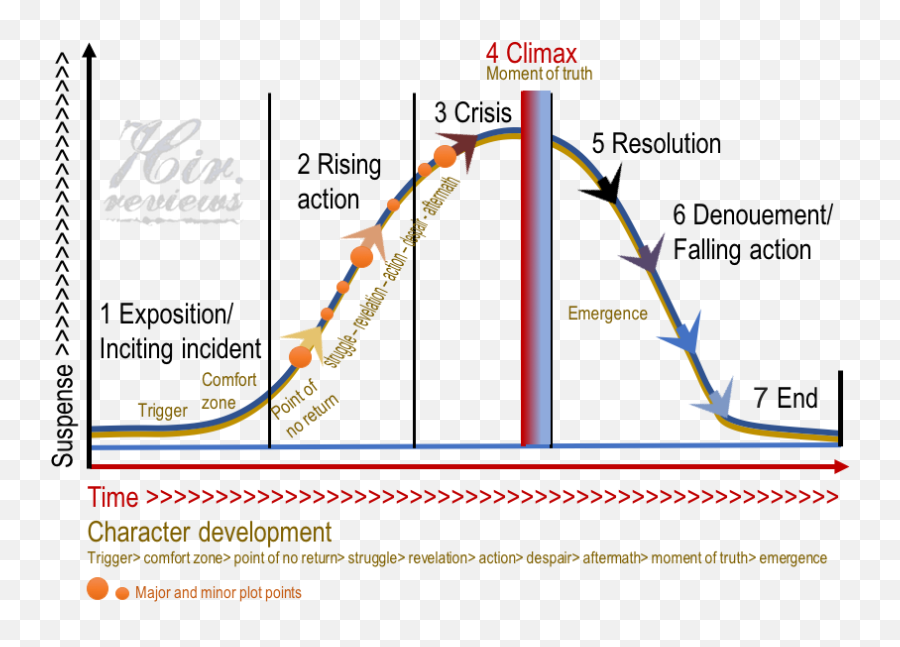 People Dont Finish Reading Novels - Plot Emoji,Chart Of Emotions The Lion The Witch And The Wardrobe Character