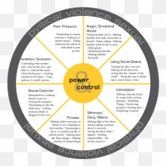 Identifying Various Types Of Abuse - Types Of Abuse And Examples Emoji,Why Do People Manipulate Others Emotions