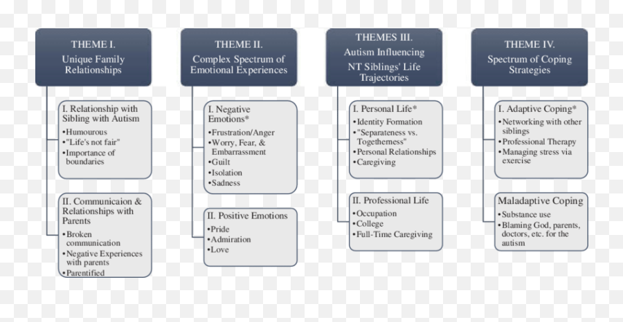 Major Themes And Subthemes Note Major Sub - Theme Vertical Emoji,Broken Emotions