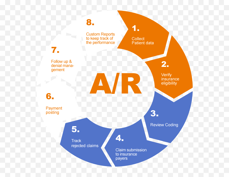 Account Receivables Centro Healthcare - Cycle Of Liberation Harro Emoji,Work Emotion Kiwami Brz