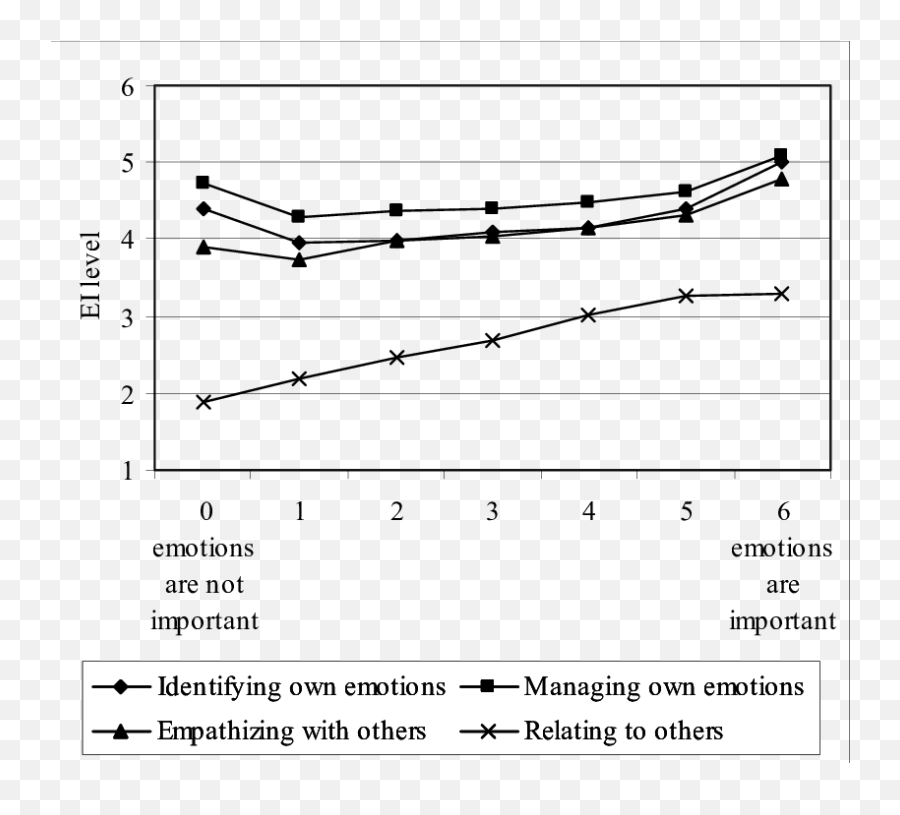 The Importance Of Emotions At Work And - Plot Emoji,Emotions Level 2