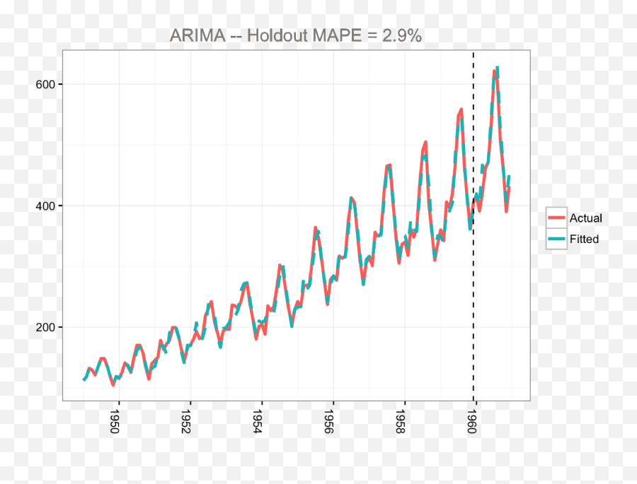 Arima Time Series Forecasting Example - Sarima Models Emoji,How To Laod Dan Bilzeran Emojis