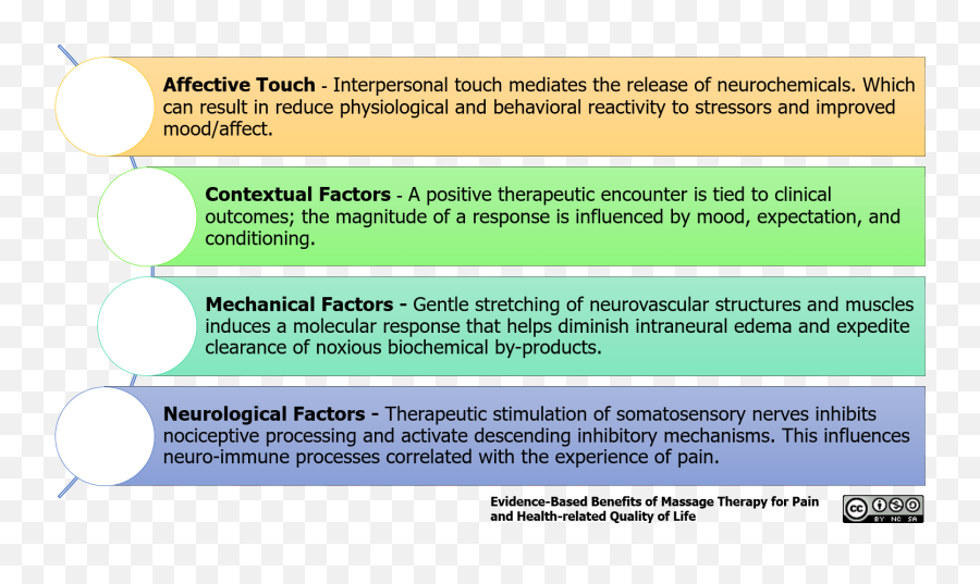 Massage Therapy An Evidence - Based Framework U2013 Evidence Frases De Charles Chaplin Emoji,Back Pain And Emotions