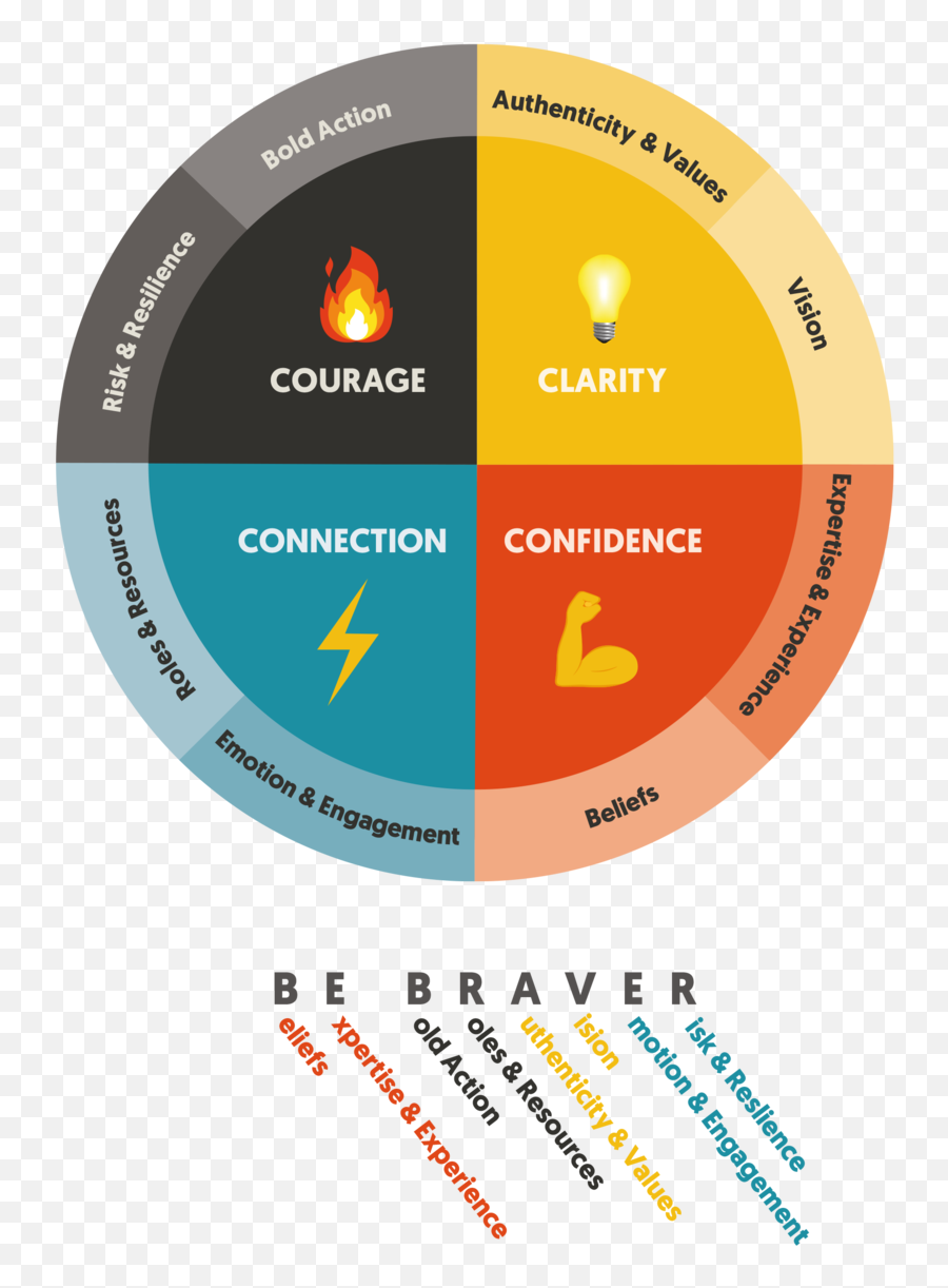 Courageous Leadership U2014 Be Braver - Palyja Emoji,Courage Emotion