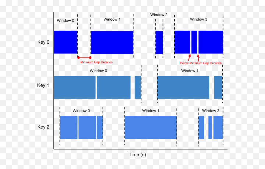 Streaming Pipelines Cloud Dataflow Google Cloud - Apache Beam Windowing Emoji,Emotion Hopping