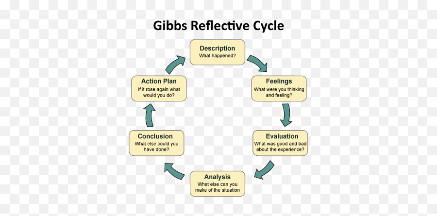 Gibbs Reflective Cycle Crowe Associates - Reflective Model Social Work Emoji,Emotions Description