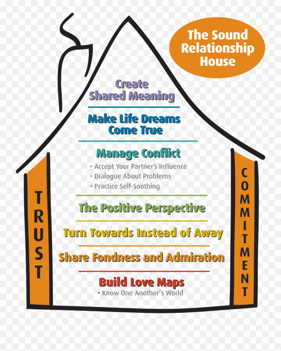 Our Approach To Therapy U2014 Beato Psychotherapy - Gottman Sound Relationship House Emoji,Emotion Focused Therapy Techniques