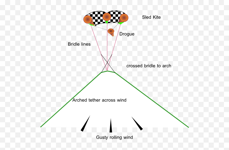 Stabilise A Lift Sled Kite - Dot Emoji,Kite Emoji