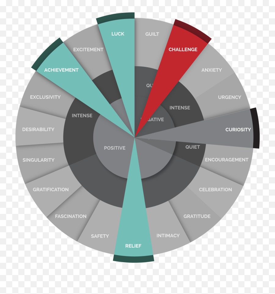 Persado Customer Emotions - Pesquisa Google Pesquisa Emoji,Emotion Challenge