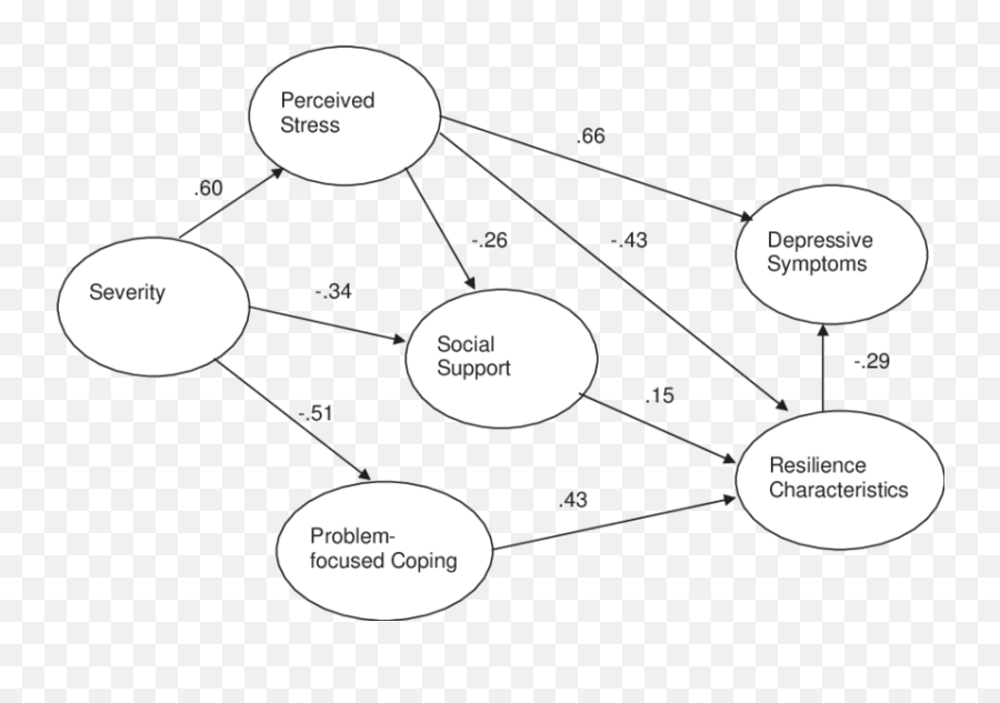 Respecified Model Of Resilience Showing Structural Path - Dot Emoji,Examples Of Emotion Focused Coping