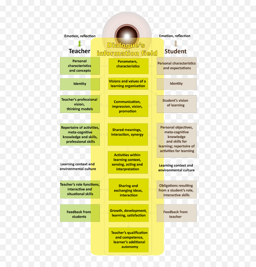 Knowledge And Skills As A Part Of Studentsu0027 Learning Process Emoji,Desire Emotion Or Knowledge Knowledge And Skills As A Part Of Studentsu0027 Learning Process Emoji,Desire Emotion Or Knowledge