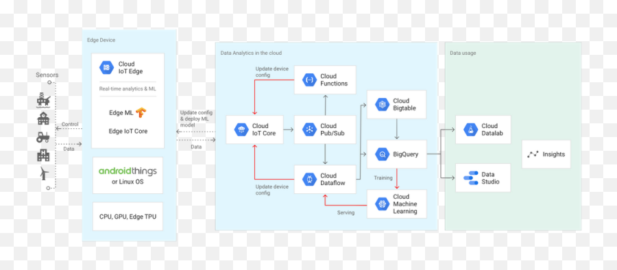 Bringing Intelligence To The Edge With Cloud Iot Official - Gcp Iot Edge Architecture Emoji,Kaokao Stuck On Basic Emoticon