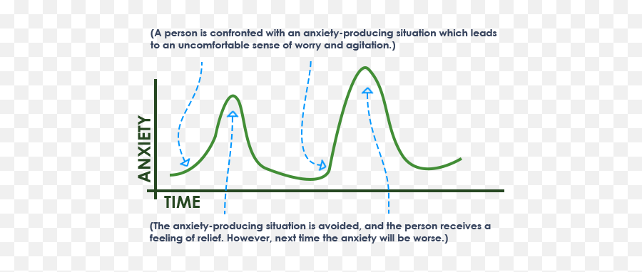 Treating Anxiety With Cbt Guide Therapist Aid - Anxiety Curve Exposure Emoji,Emotion Graph
